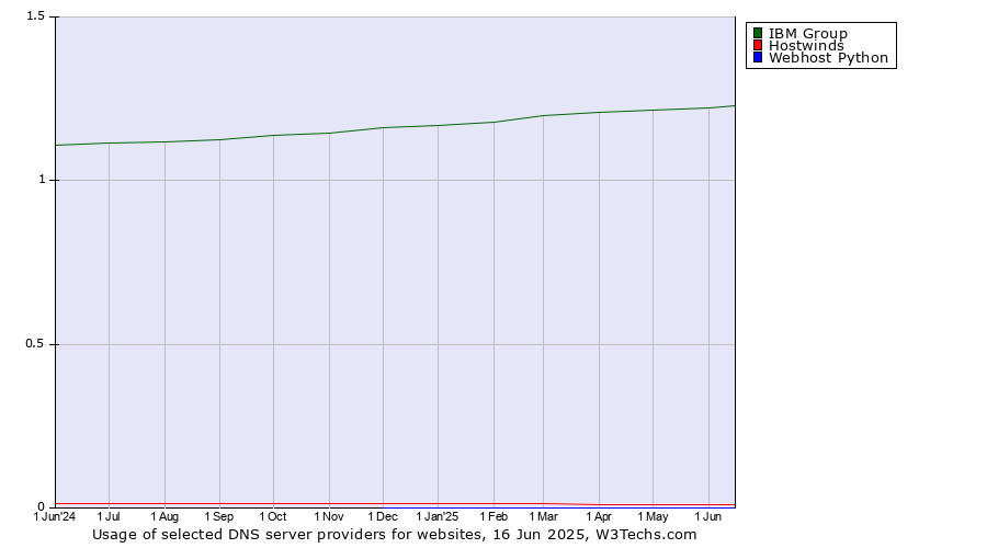 Historical trends in the usage of IBM Group vs. Hostwinds vs. Webhost Python