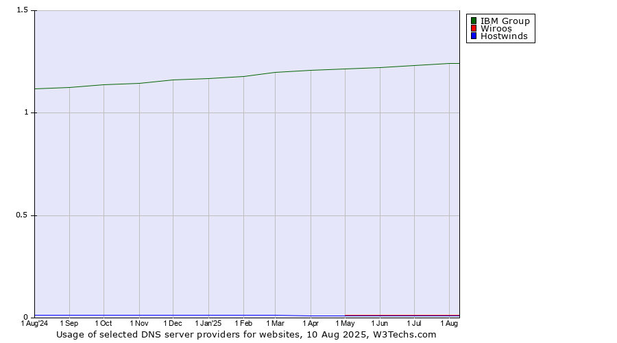 Historical trends in the usage of IBM Group vs. Wiroos vs. Hostwinds