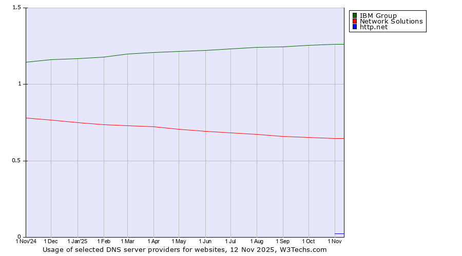 Historical trends in the usage of IBM Group vs. Network Solutions vs. http.net