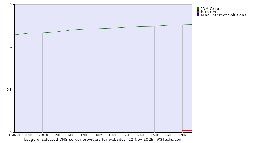 Historical trends in the usage of IBM Group vs. http.net vs. Nine Internet Solutions