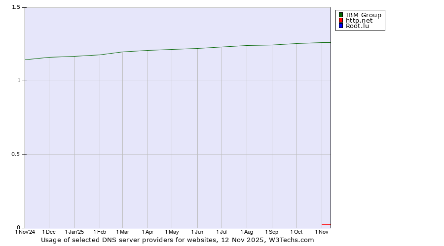 Historical trends in the usage of IBM Group vs. http.net vs. Root.lu