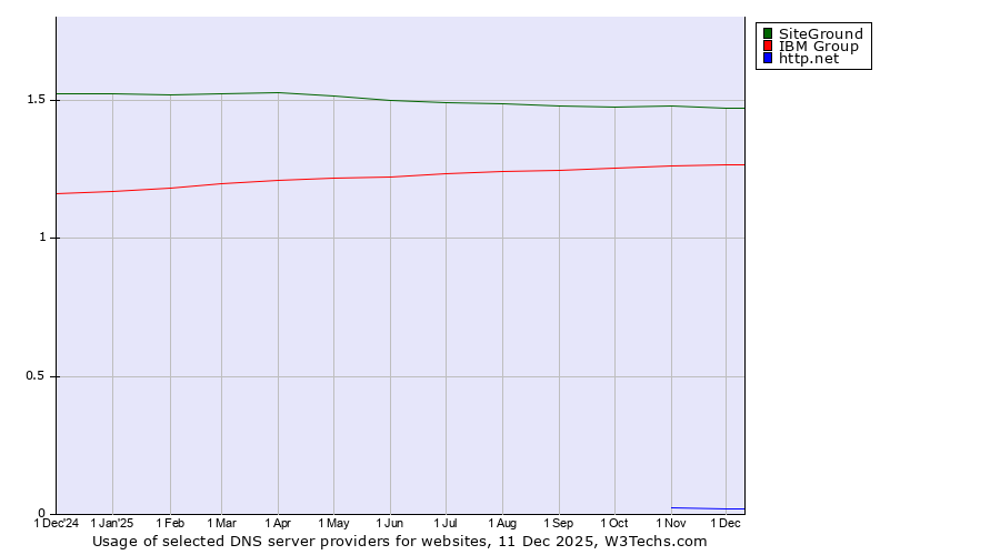 Historical trends in the usage of SiteGround vs. IBM Group vs. http.net