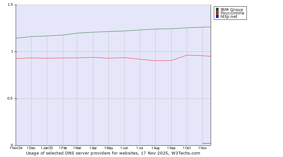 Historical trends in the usage of IBM Group vs. Your.Online vs. http.net