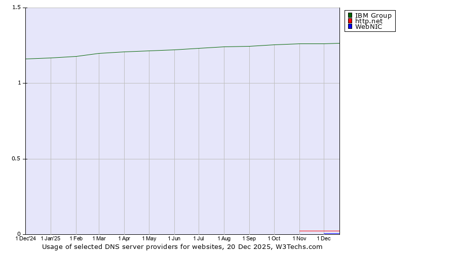 Historical trends in the usage of IBM Group vs. http.net vs. WebNIC