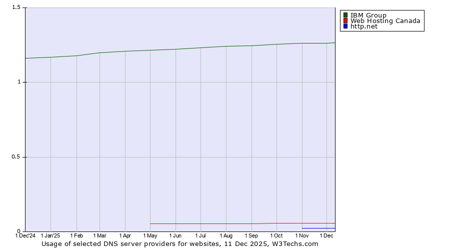 Historical trends in the usage of IBM Group vs. Web Hosting Canada vs. http.net