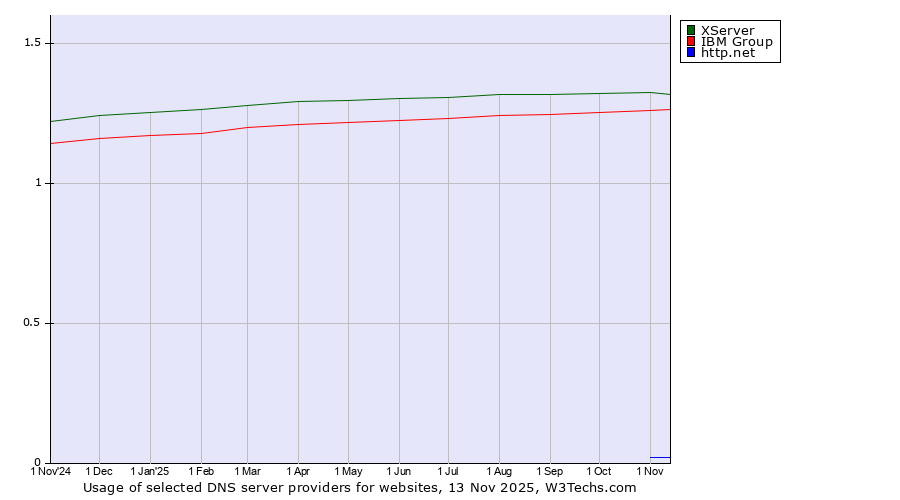 Historical trends in the usage of XServer vs. IBM Group vs. http.net