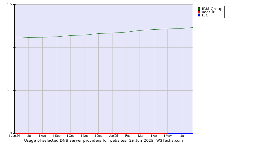 Historical trends in the usage of IBM Group vs. Root.lu vs. I3C