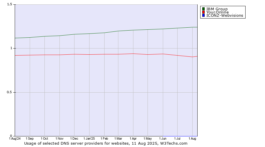 Historical trends in the usage of IBM Group vs. Your.Online vs. ICONZ-Webvisions