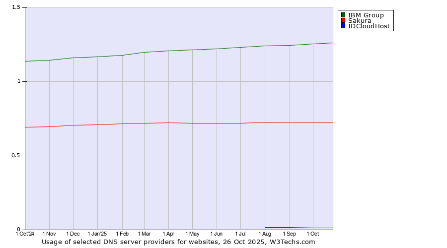 Historical trends in the usage of IBM Group vs. Sakura vs. IDCloudHost