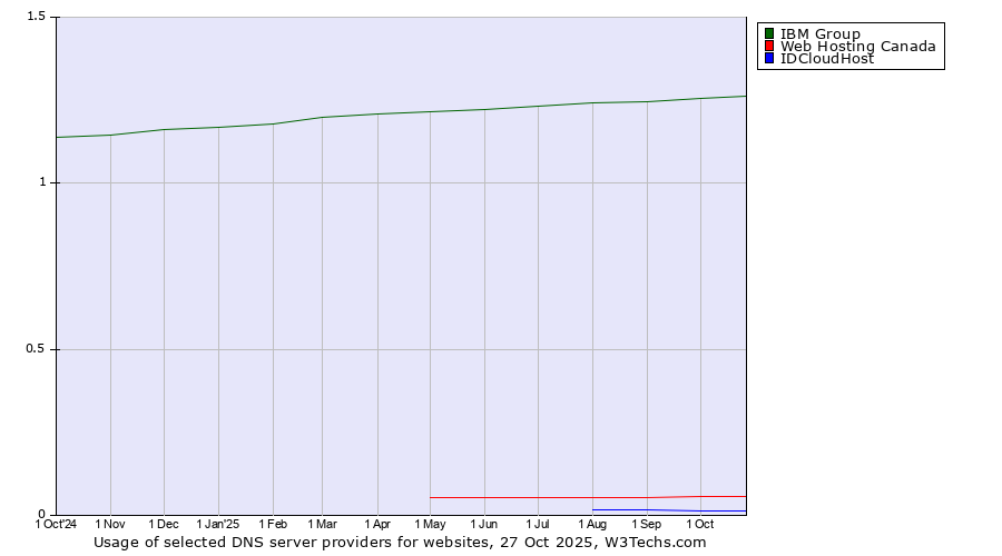 Historical trends in the usage of IBM Group vs. Web Hosting Canada vs. IDCloudHost