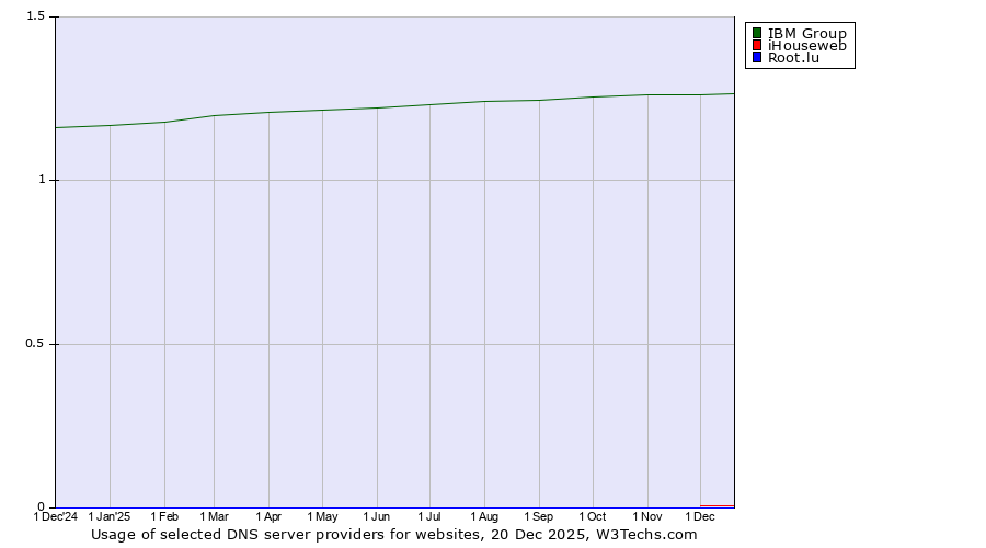 Historical trends in the usage of IBM Group vs. iHouseweb vs. Root.lu