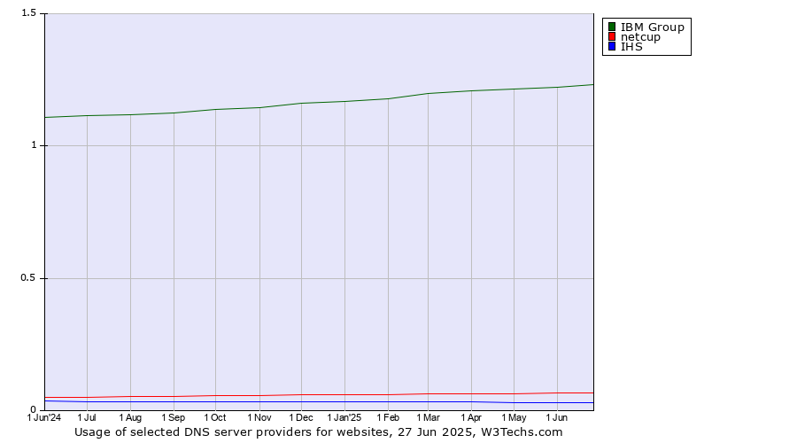 Historical trends in the usage of IBM Group vs. netcup vs. IHS