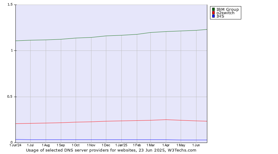 Historical trends in the usage of IBM Group vs. o2switch vs. IHS