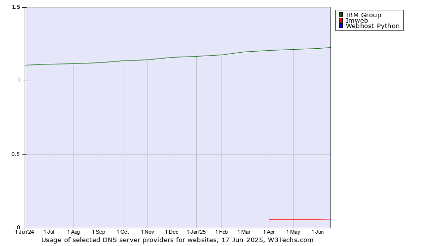Historical trends in the usage of IBM Group vs. Imweb vs. Webhost Python