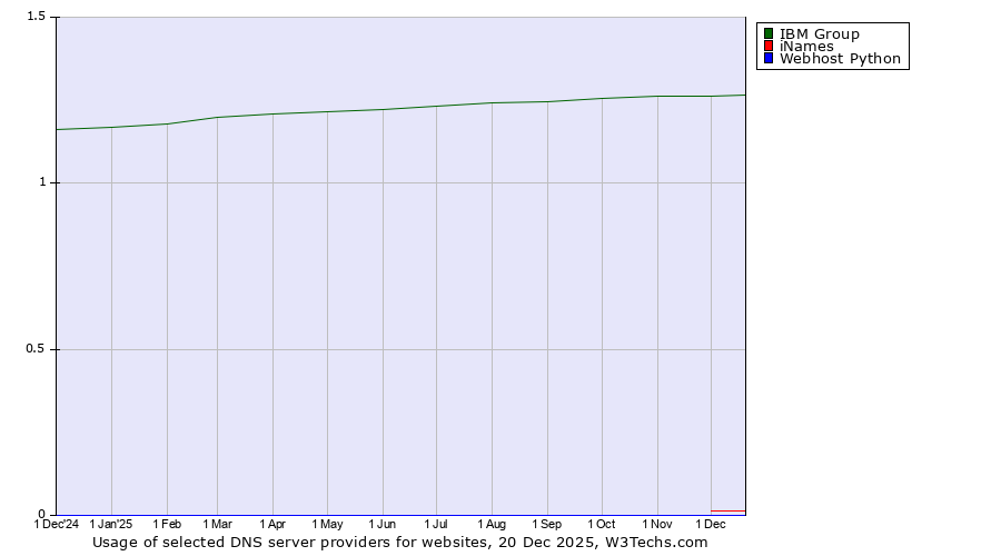 Historical trends in the usage of IBM Group vs. iNames vs. Webhost Python