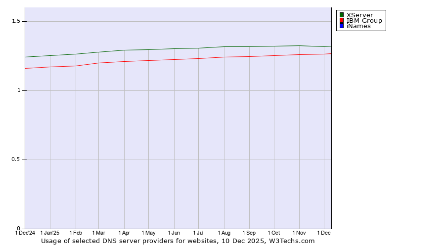 Historical trends in the usage of XServer vs. IBM Group vs. iNames