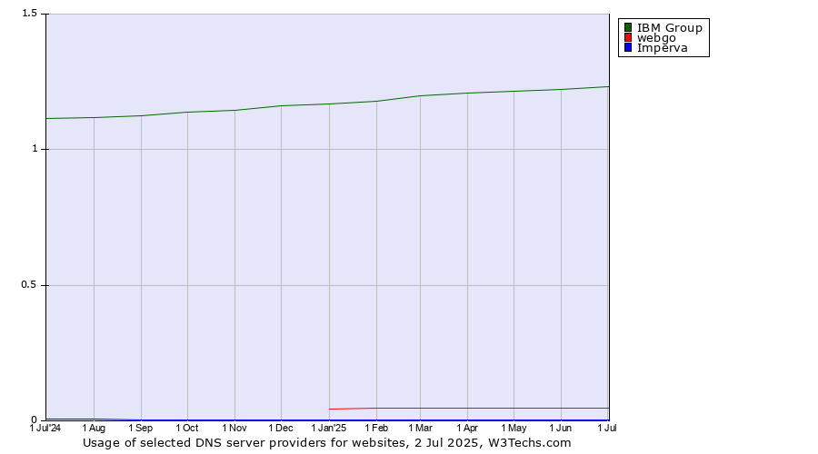 Historical trends in the usage of IBM Group vs. webgo vs. Imperva