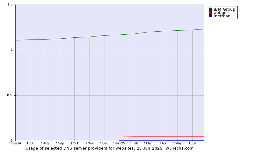 Historical trends in the usage of IBM Group vs. webgo vs. Inetmar