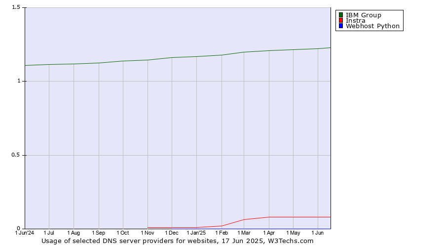Historical trends in the usage of IBM Group vs. Instra vs. Webhost Python