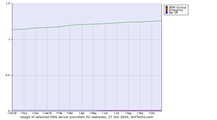 Historical trends in the usage of IBM Group vs. Integrity vs. No-IP