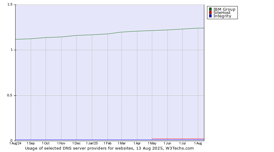 Historical trends in the usage of IBM Group vs. SiteHost vs. Integrity