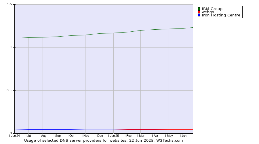 Historical trends in the usage of IBM Group vs. webgo vs. Iron Hosting Centre