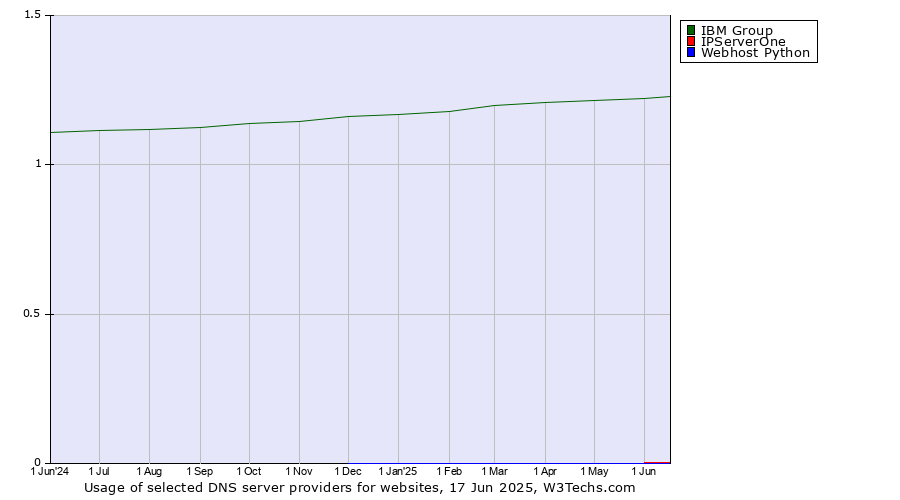 Historical trends in the usage of IBM Group vs. IPServerOne vs. Webhost Python