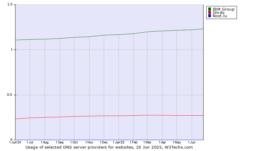 Historical trends in the usage of IBM Group vs. Jimdo vs. Root.lu
