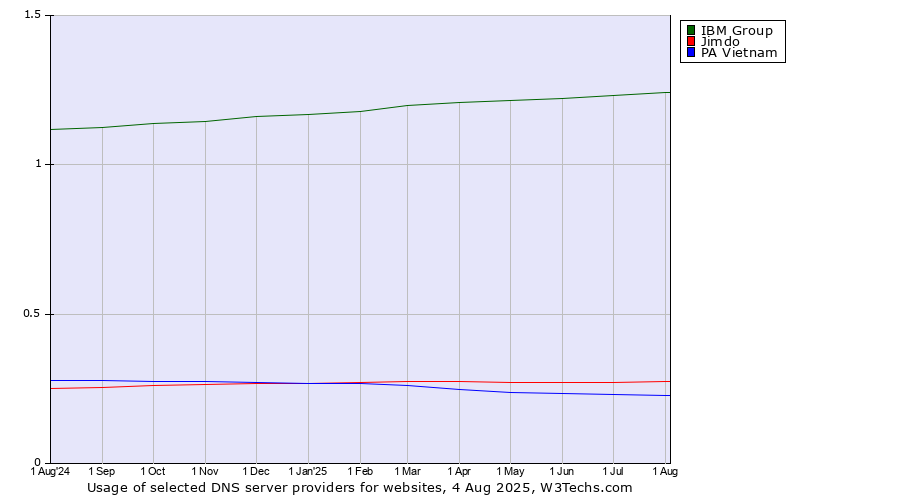 Historical trends in the usage of IBM Group vs. Jimdo vs. PA Vietnam