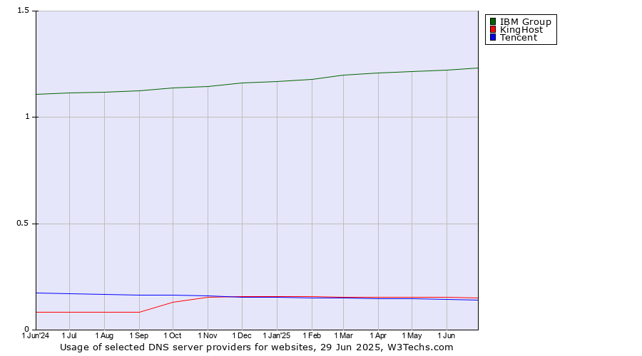 Historical trends in the usage of IBM Group vs. KingHost vs. Tencent