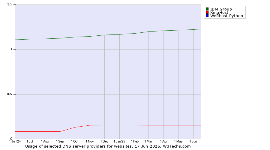 Historical trends in the usage of IBM Group vs. KingHost vs. Webhost Python
