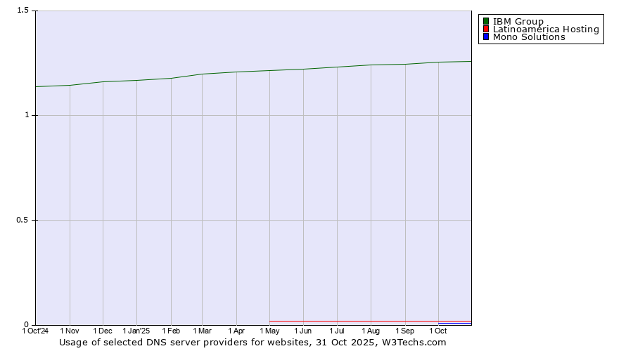 Historical trends in the usage of IBM Group vs. Latinoamérica Hosting vs. Mono Solutions