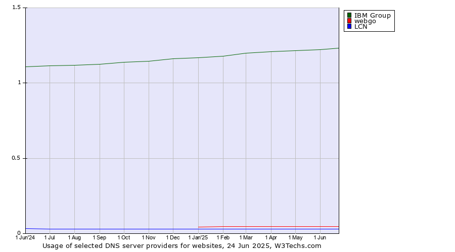 Historical trends in the usage of IBM Group vs. webgo vs. LCN