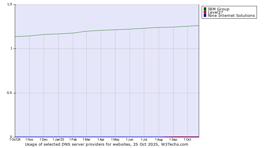 Historical trends in the usage of IBM Group vs. Level27 vs. Nine Internet Solutions