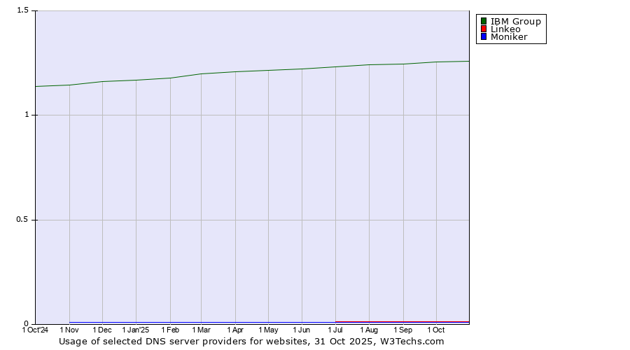 Historical trends in the usage of IBM Group vs. Linkeo vs. Moniker