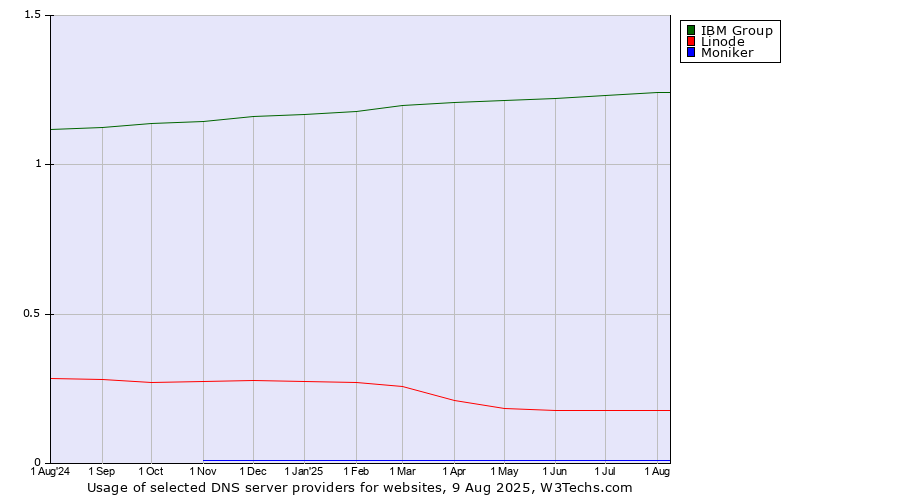 Historical trends in the usage of IBM Group vs. Linode vs. Moniker