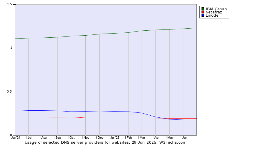 Historical trends in the usage of IBM Group vs. Netafraz vs. Linode