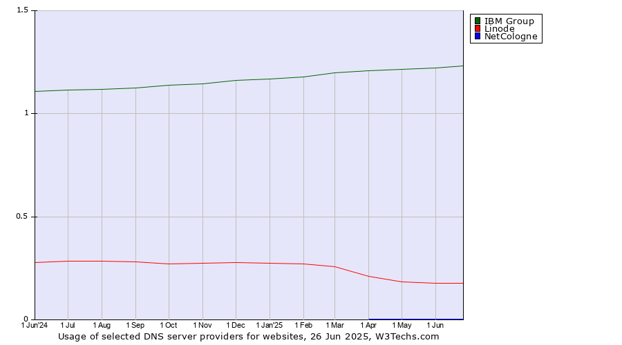 Historical trends in the usage of IBM Group vs. Linode vs. NetCologne