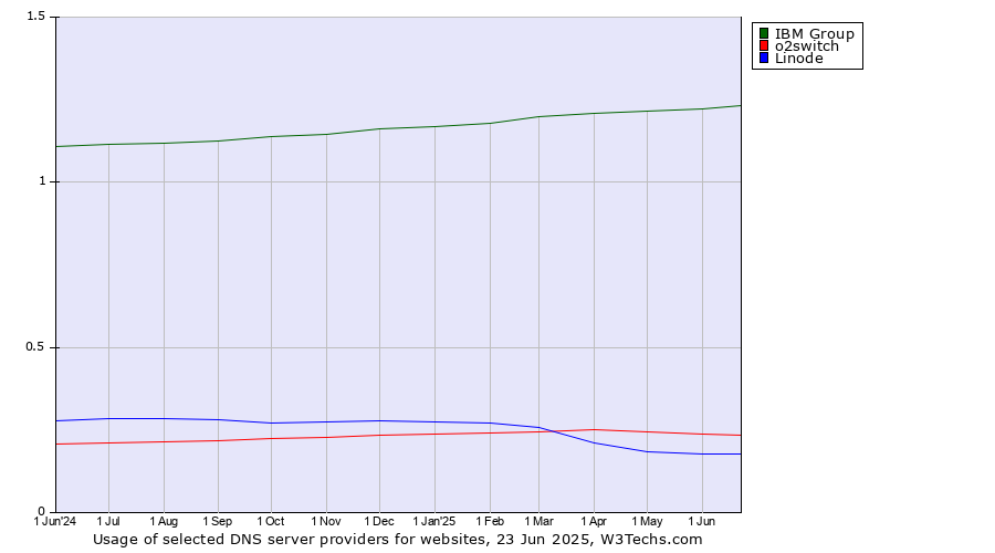 Historical trends in the usage of IBM Group vs. o2switch vs. Linode