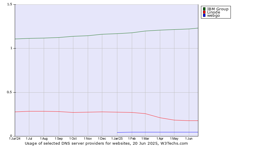 Historical trends in the usage of IBM Group vs. Linode vs. webgo