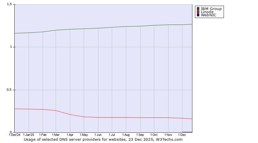 Historical trends in the usage of IBM Group vs. Linode vs. WebNIC