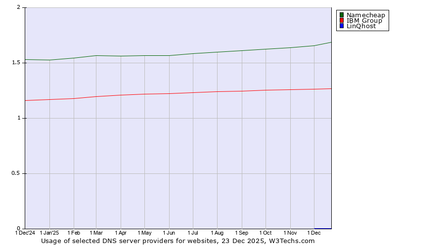 Historical trends in the usage of Namecheap vs. IBM Group vs. LinQhost
