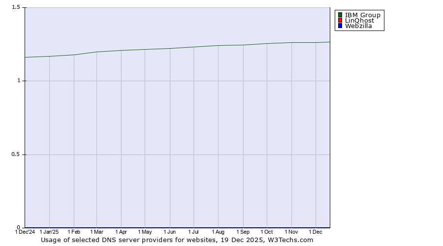 Historical trends in the usage of IBM Group vs. LinQhost vs. Webzilla