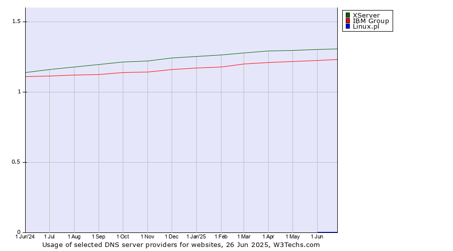 Historical trends in the usage of XServer vs. IBM Group vs. Linux.pl