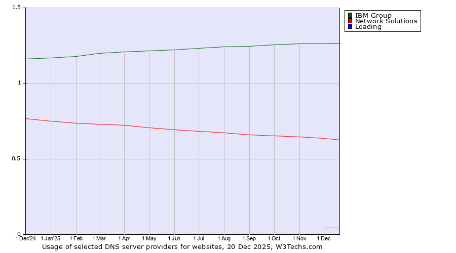 Historical trends in the usage of IBM Group vs. Network Solutions vs. Loading