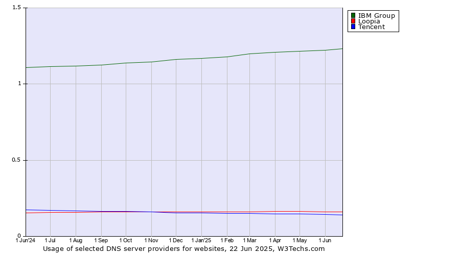 Historical trends in the usage of IBM Group vs. Loopia vs. Tencent