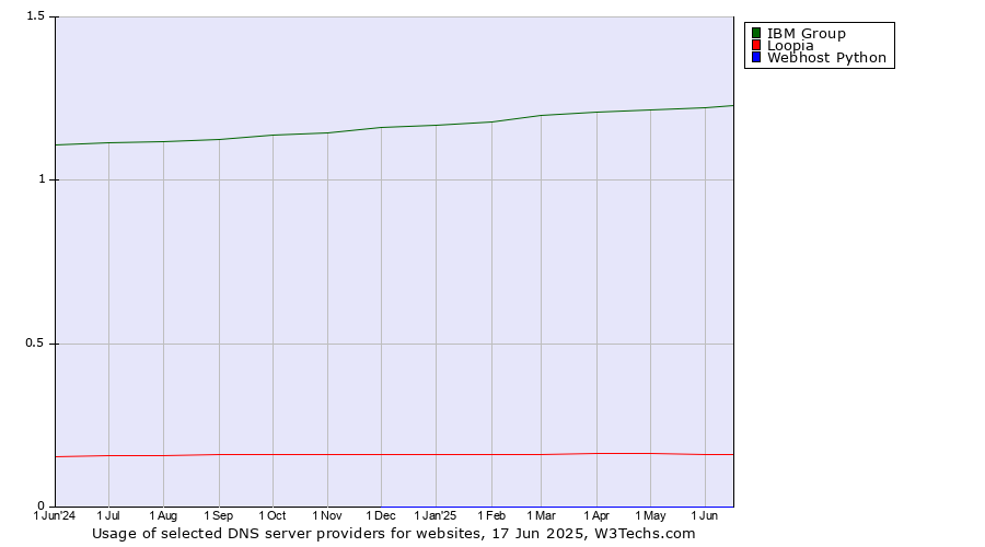 Historical trends in the usage of IBM Group vs. Loopia vs. Webhost Python