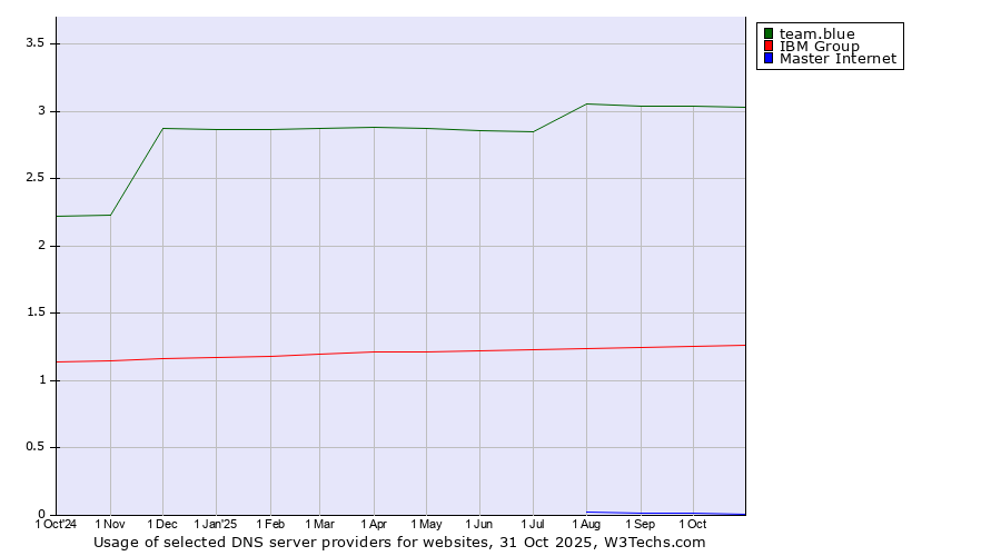 Historical trends in the usage of team.blue vs. IBM Group vs. Master Internet