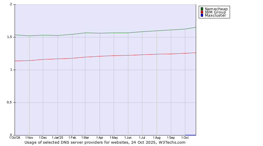 Historical trends in the usage of Namecheap vs. IBM Group vs. Maxcluster