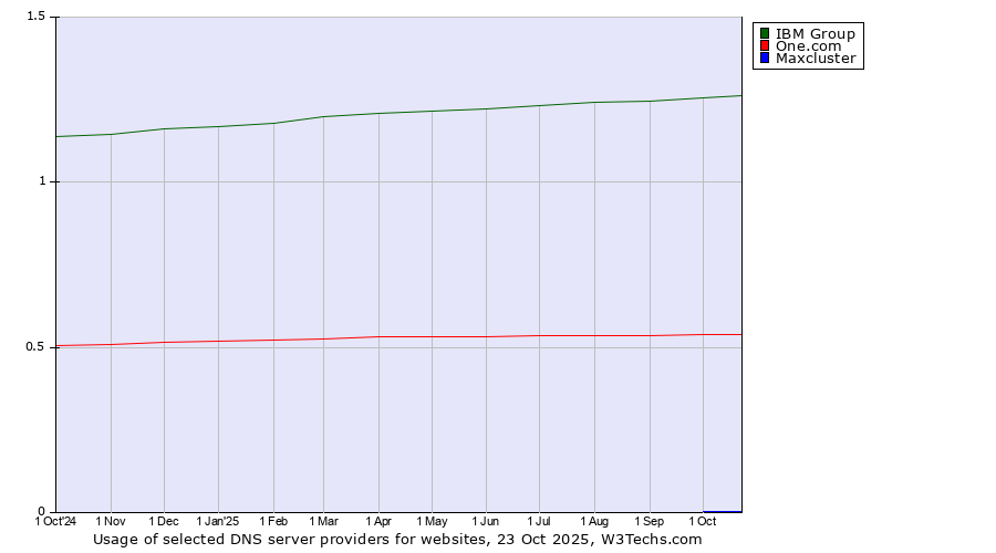 Historical trends in the usage of IBM Group vs. One.com vs. Maxcluster